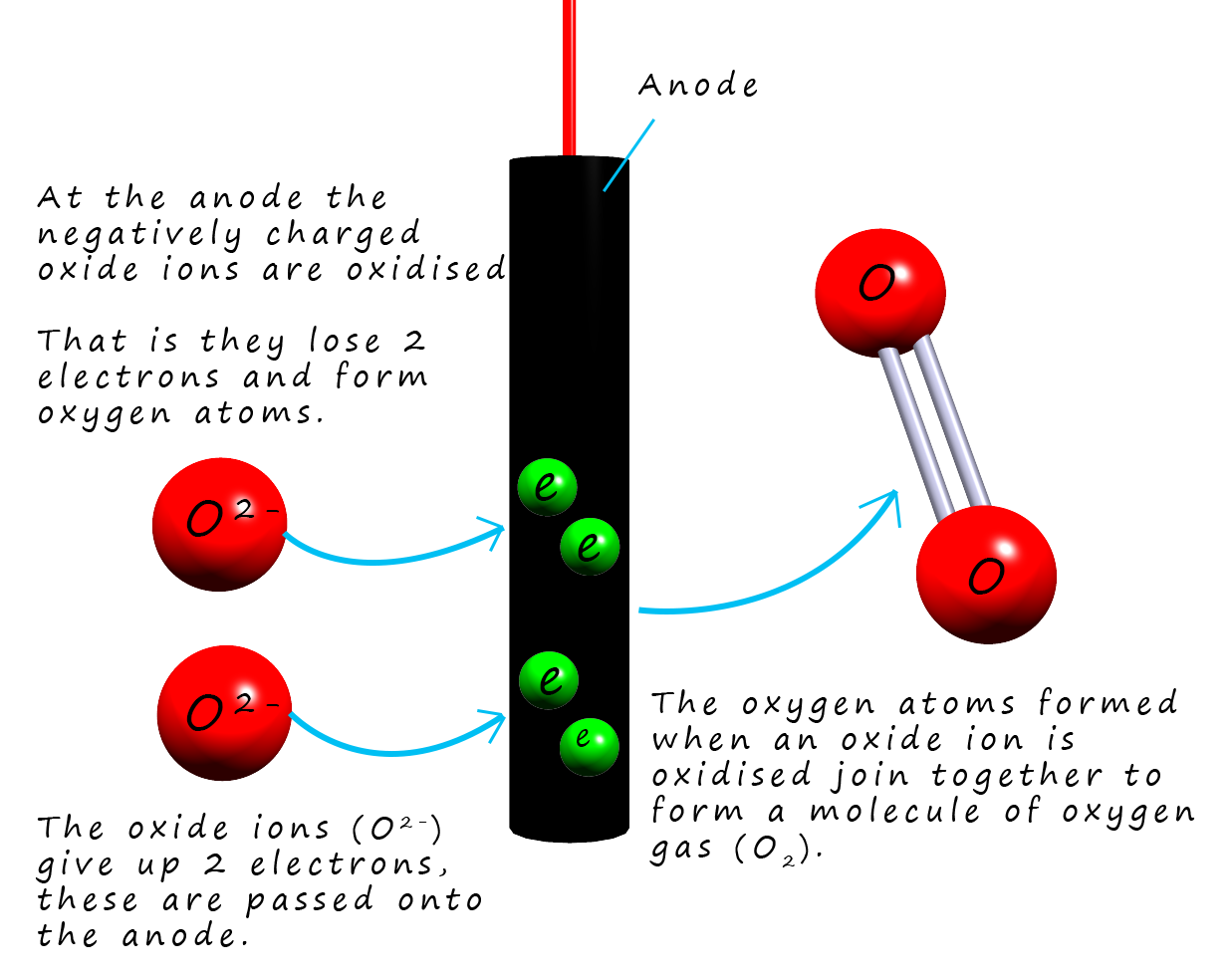 the oxidation of oxide ions at the anode to form oxygen gas